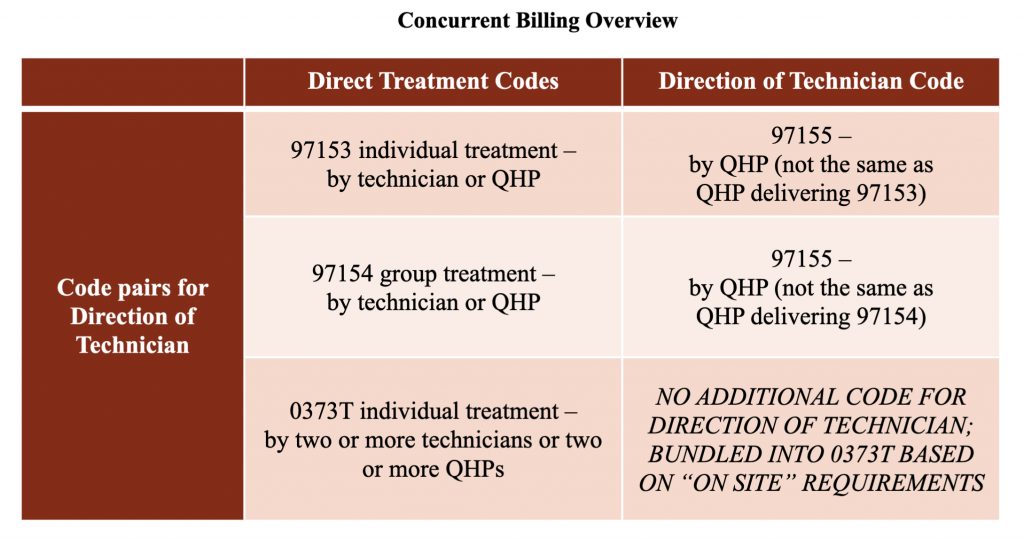 Concurrent Billing Overview